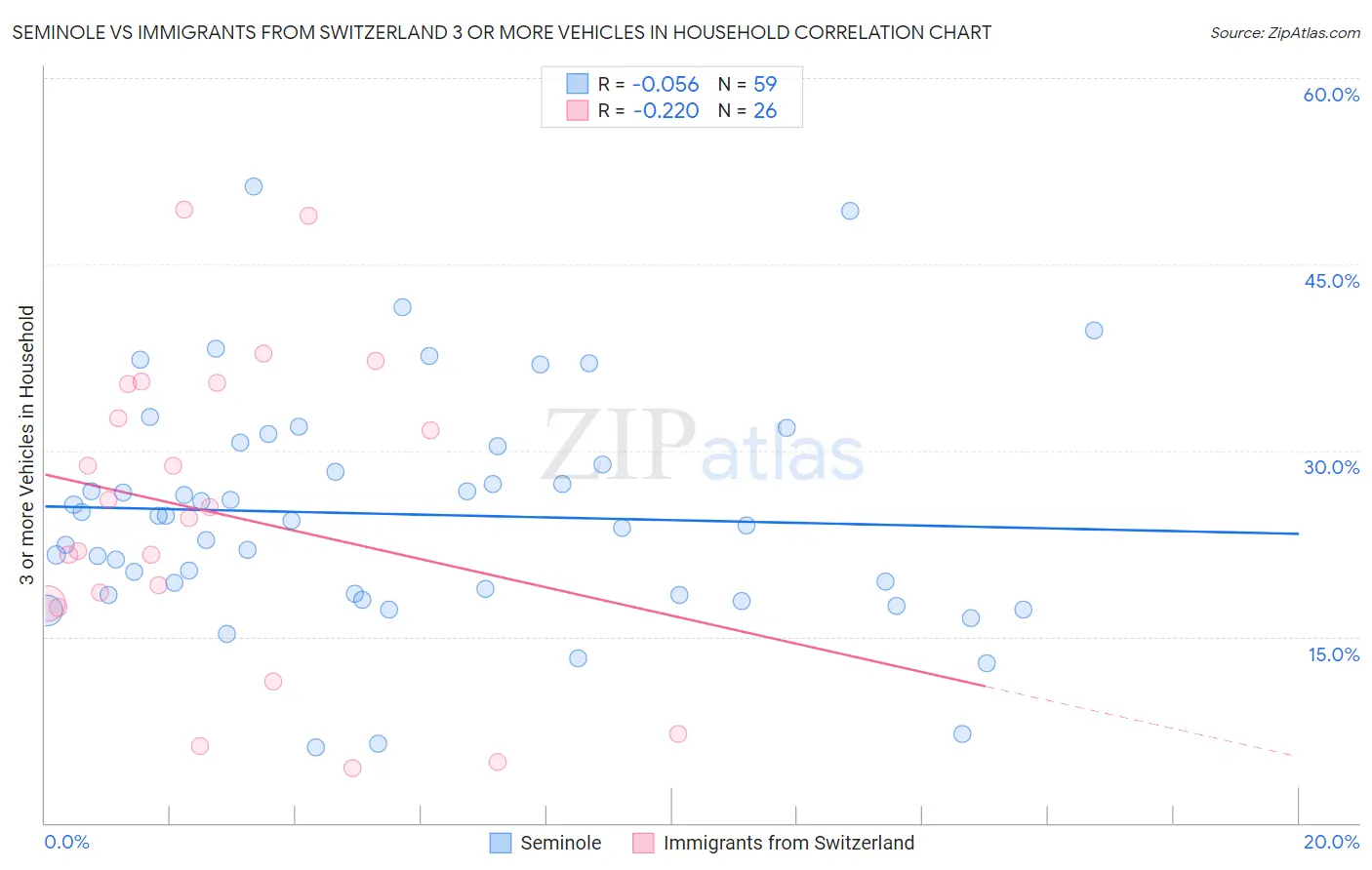 Seminole vs Immigrants from Switzerland 3 or more Vehicles in Household