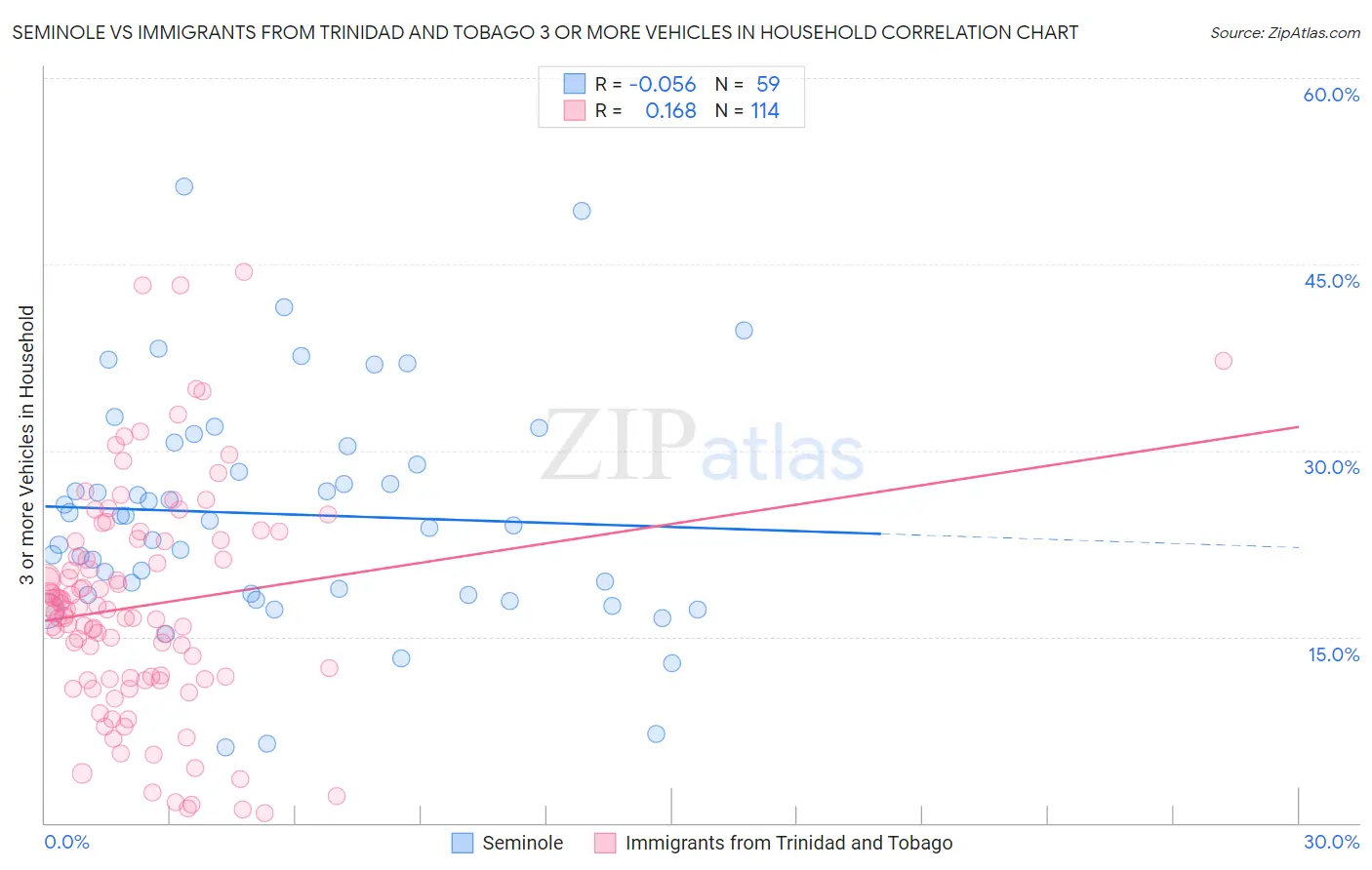 Seminole vs Immigrants from Trinidad and Tobago 3 or more Vehicles in Household