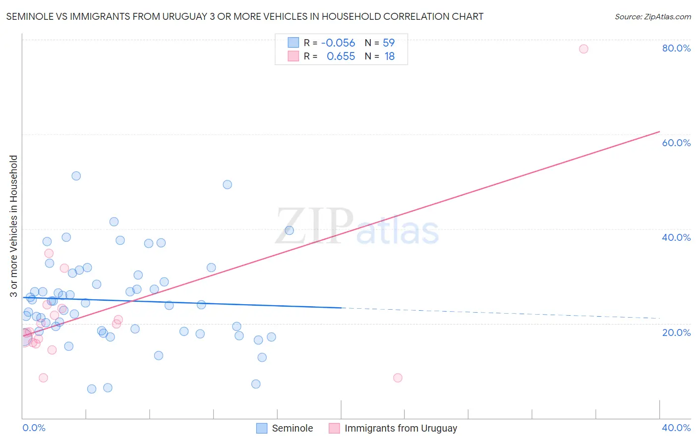 Seminole vs Immigrants from Uruguay 3 or more Vehicles in Household