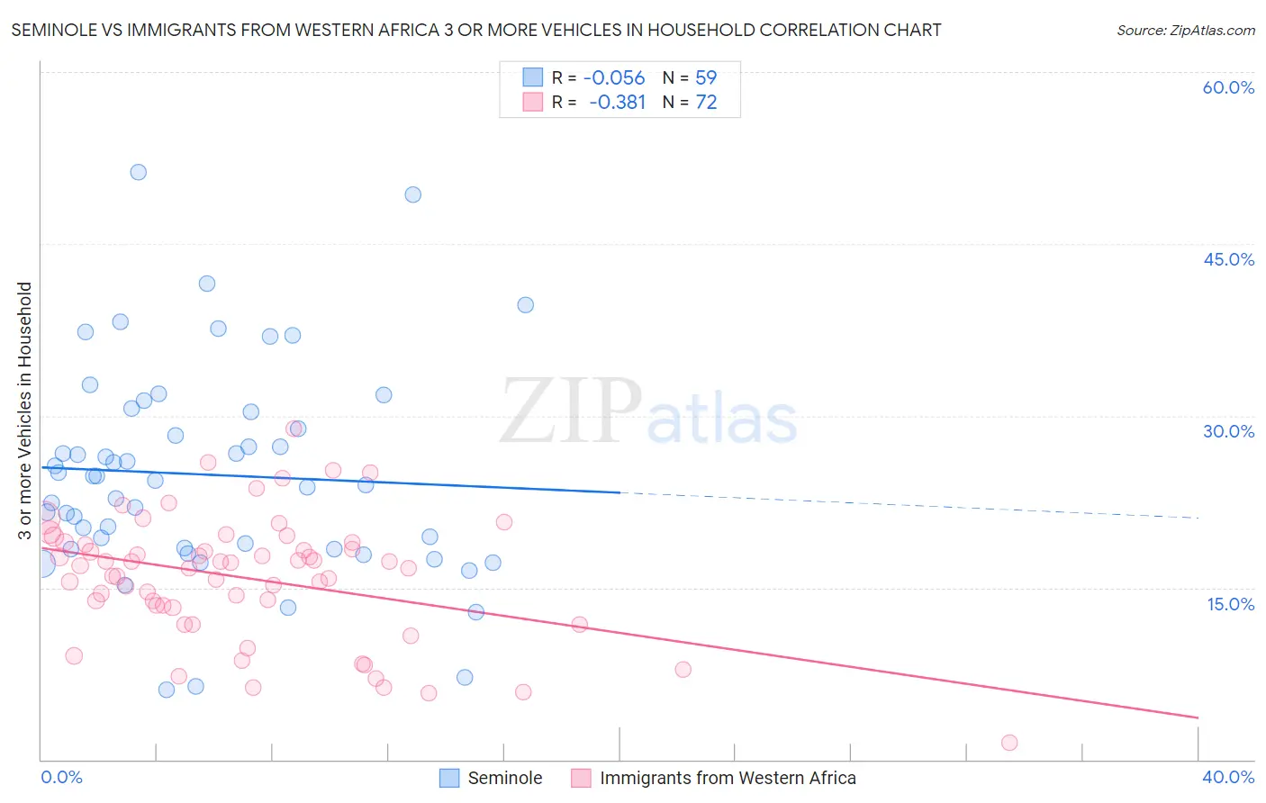 Seminole vs Immigrants from Western Africa 3 or more Vehicles in Household