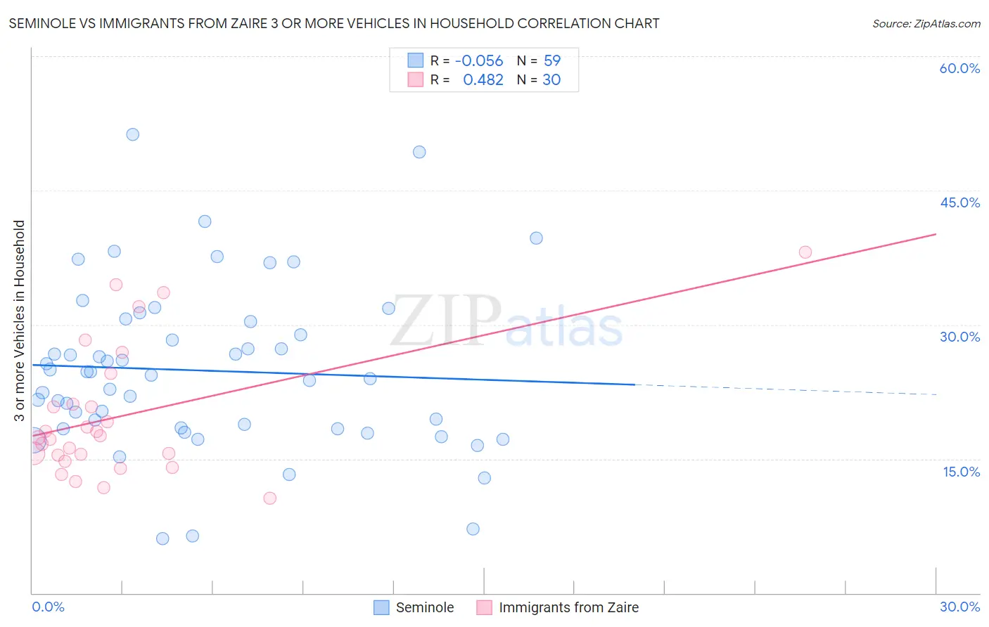 Seminole vs Immigrants from Zaire 3 or more Vehicles in Household