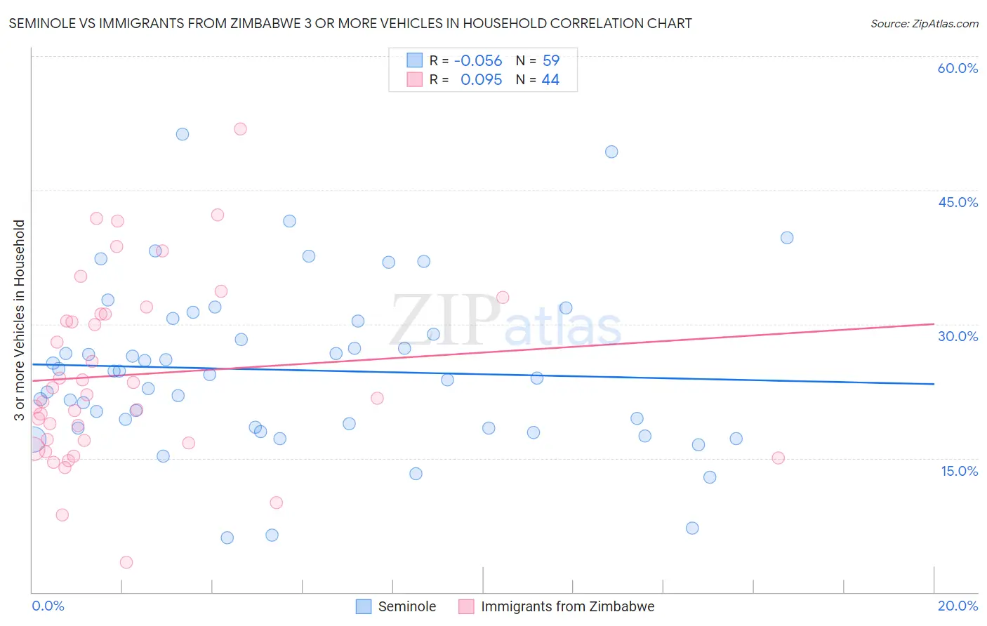 Seminole vs Immigrants from Zimbabwe 3 or more Vehicles in Household