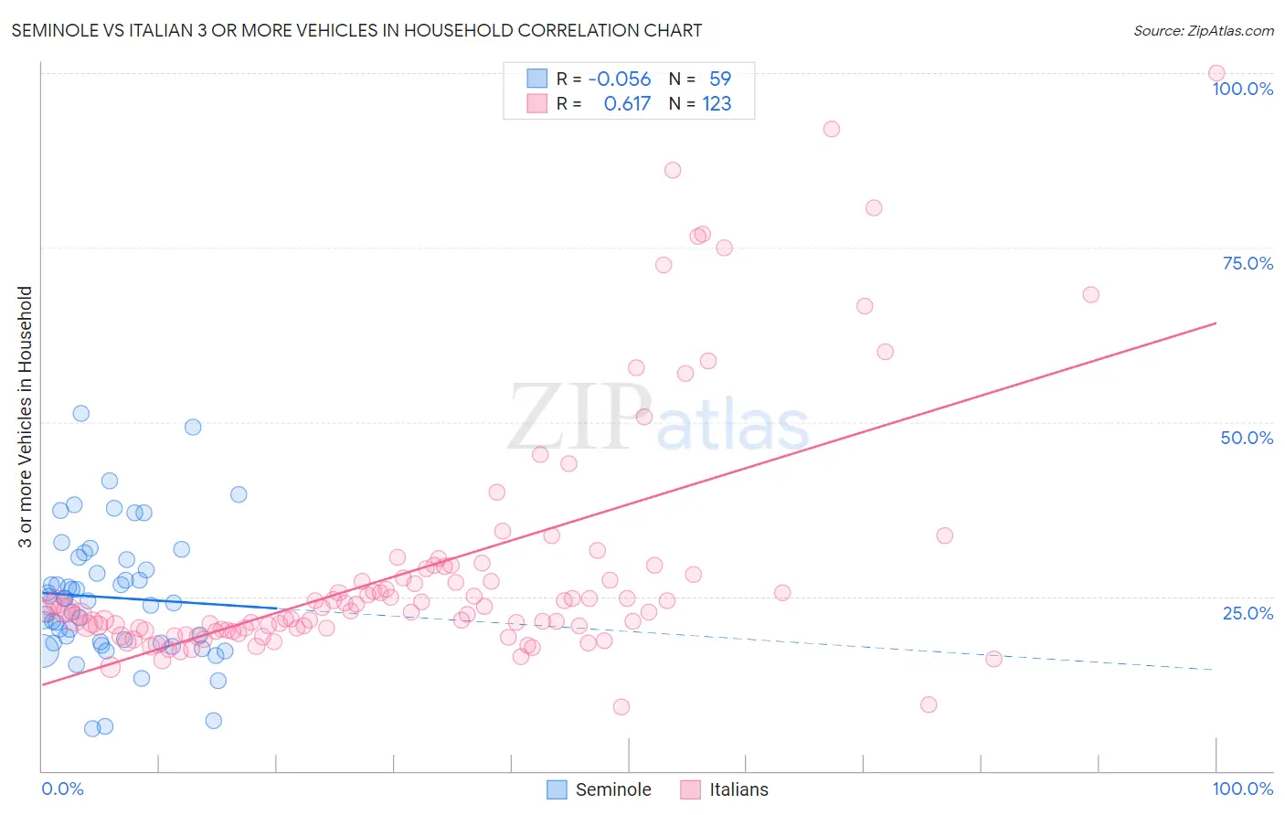 Seminole vs Italian 3 or more Vehicles in Household