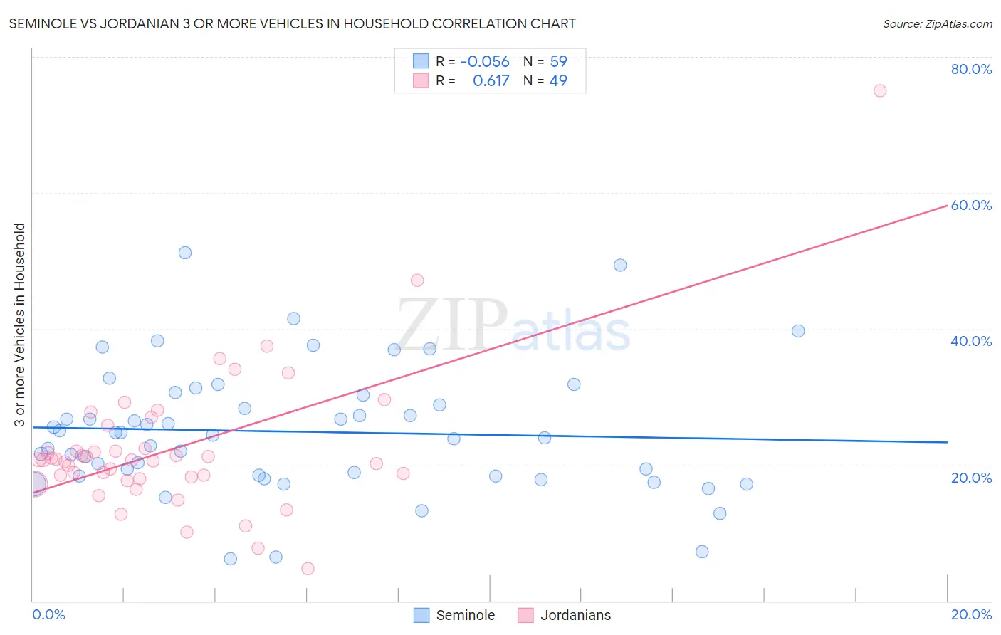 Seminole vs Jordanian 3 or more Vehicles in Household