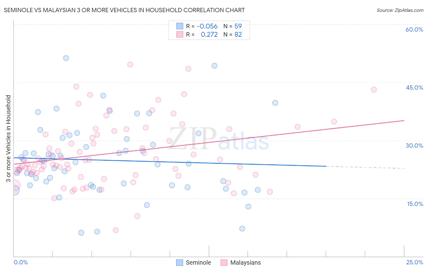 Seminole vs Malaysian 3 or more Vehicles in Household