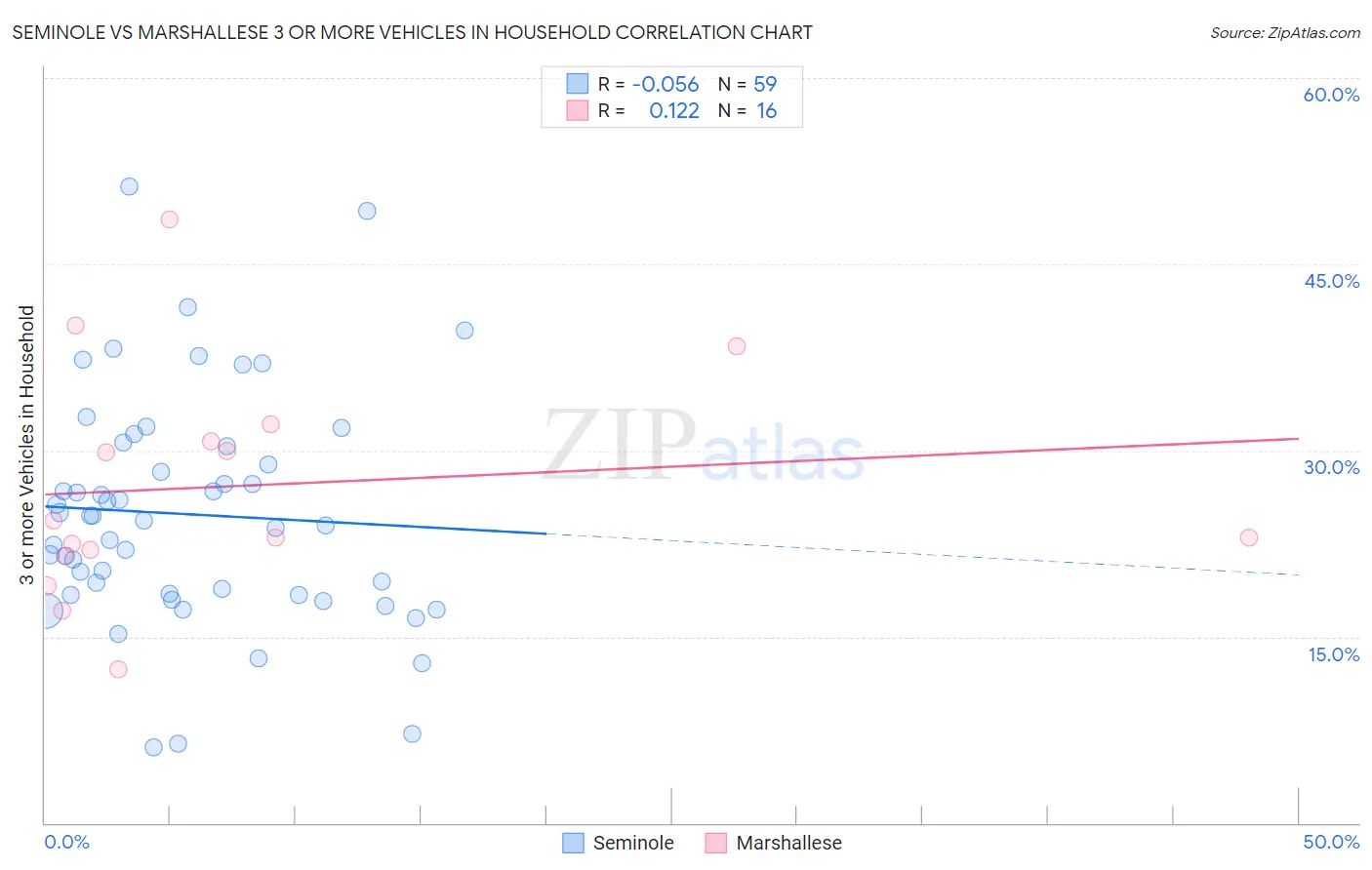 Seminole vs Marshallese 3 or more Vehicles in Household