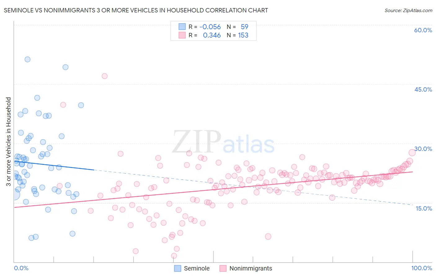 Seminole vs Nonimmigrants 3 or more Vehicles in Household