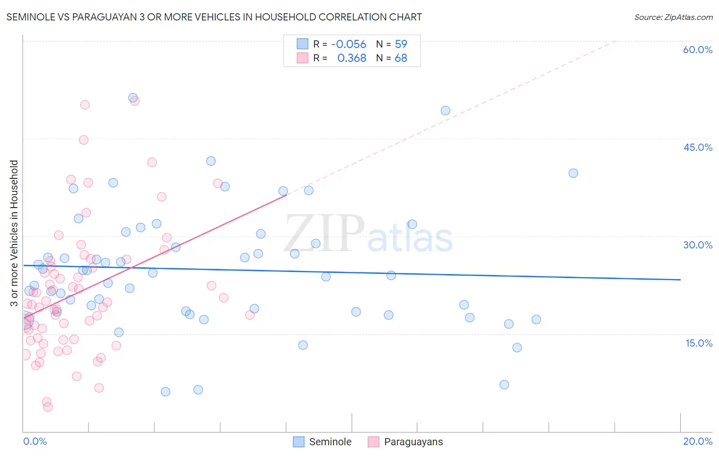 Seminole vs Paraguayan 3 or more Vehicles in Household