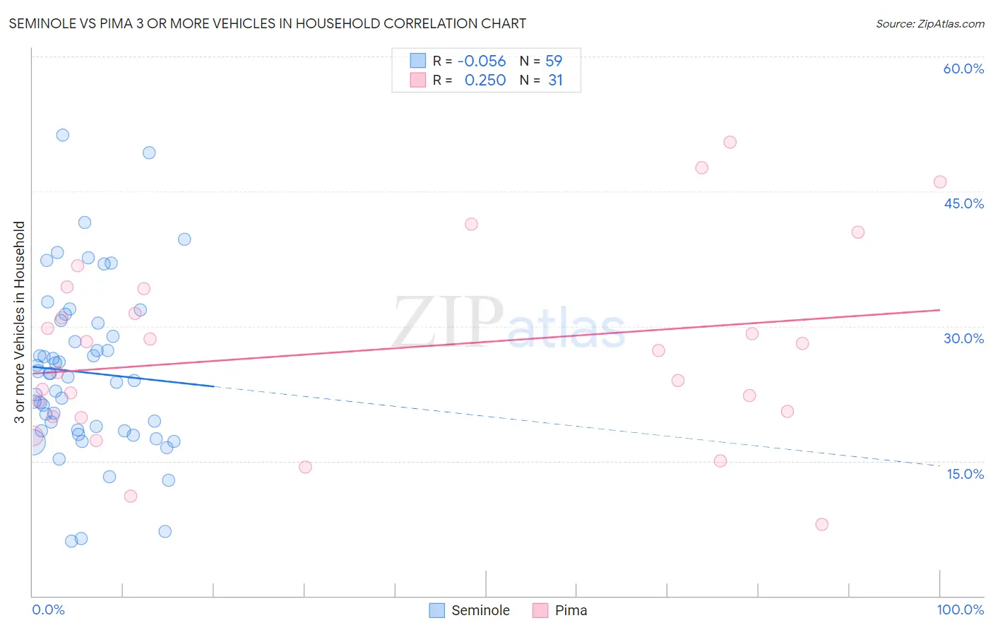 Seminole vs Pima 3 or more Vehicles in Household