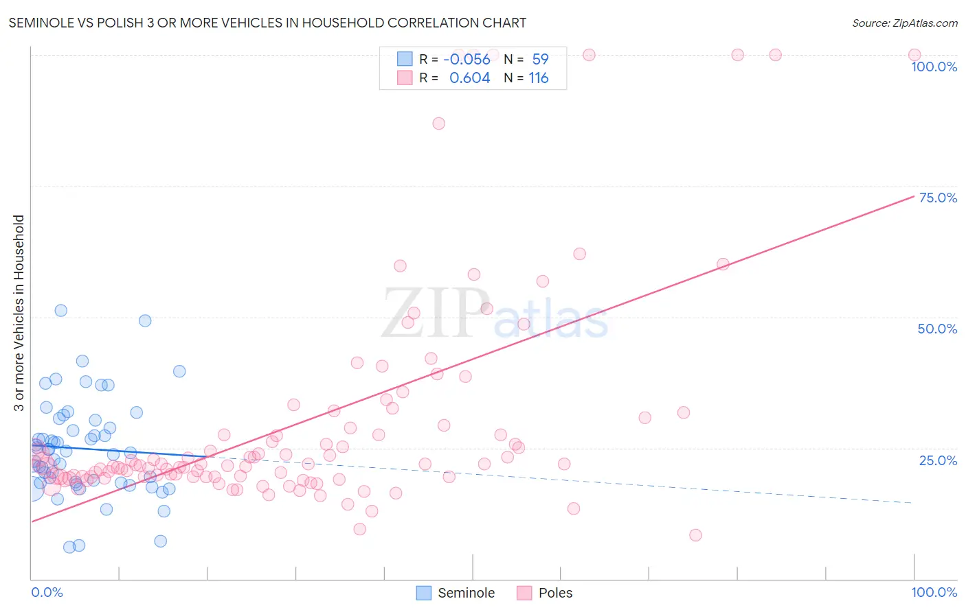 Seminole vs Polish 3 or more Vehicles in Household