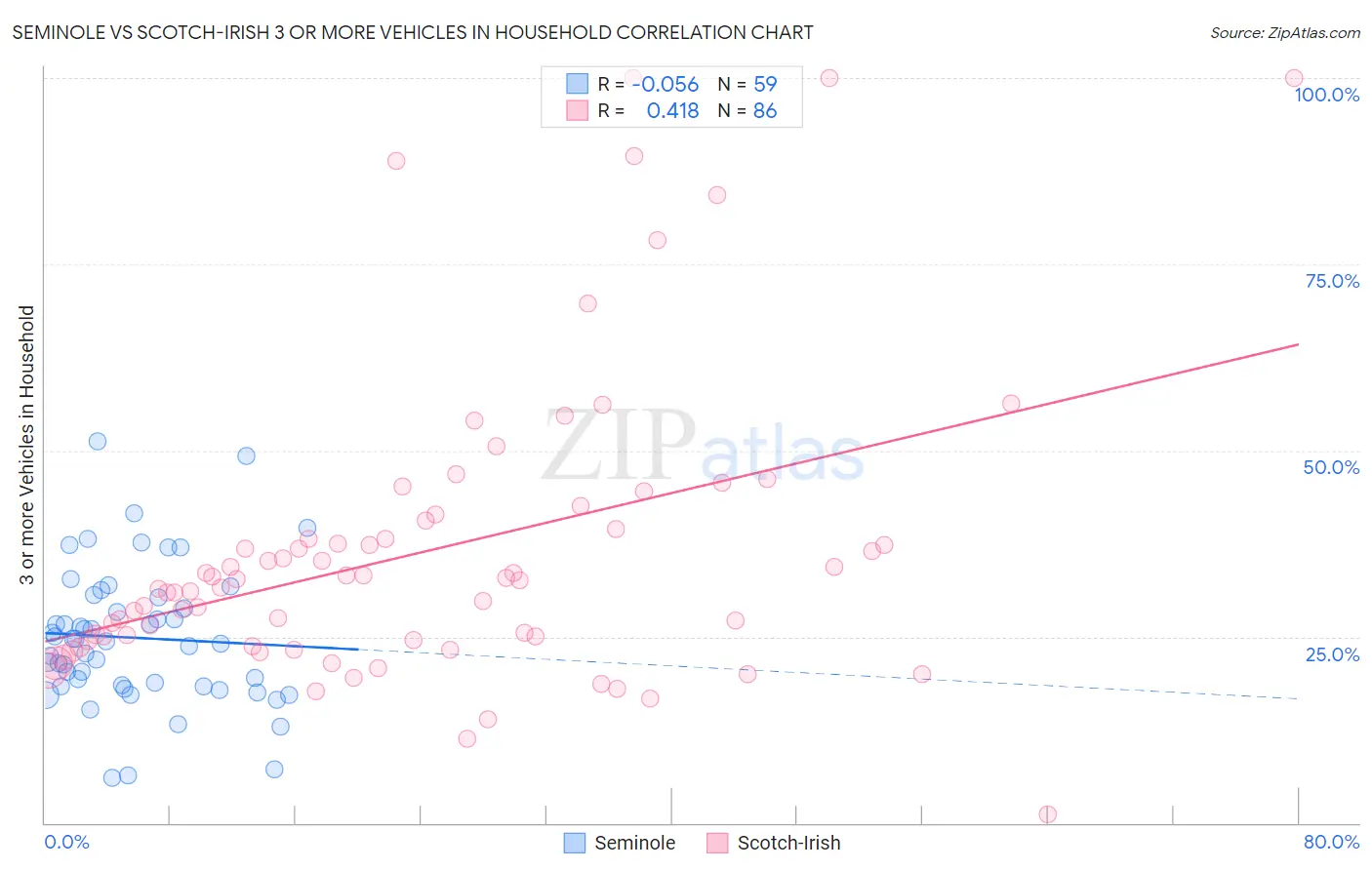 Seminole vs Scotch-Irish 3 or more Vehicles in Household