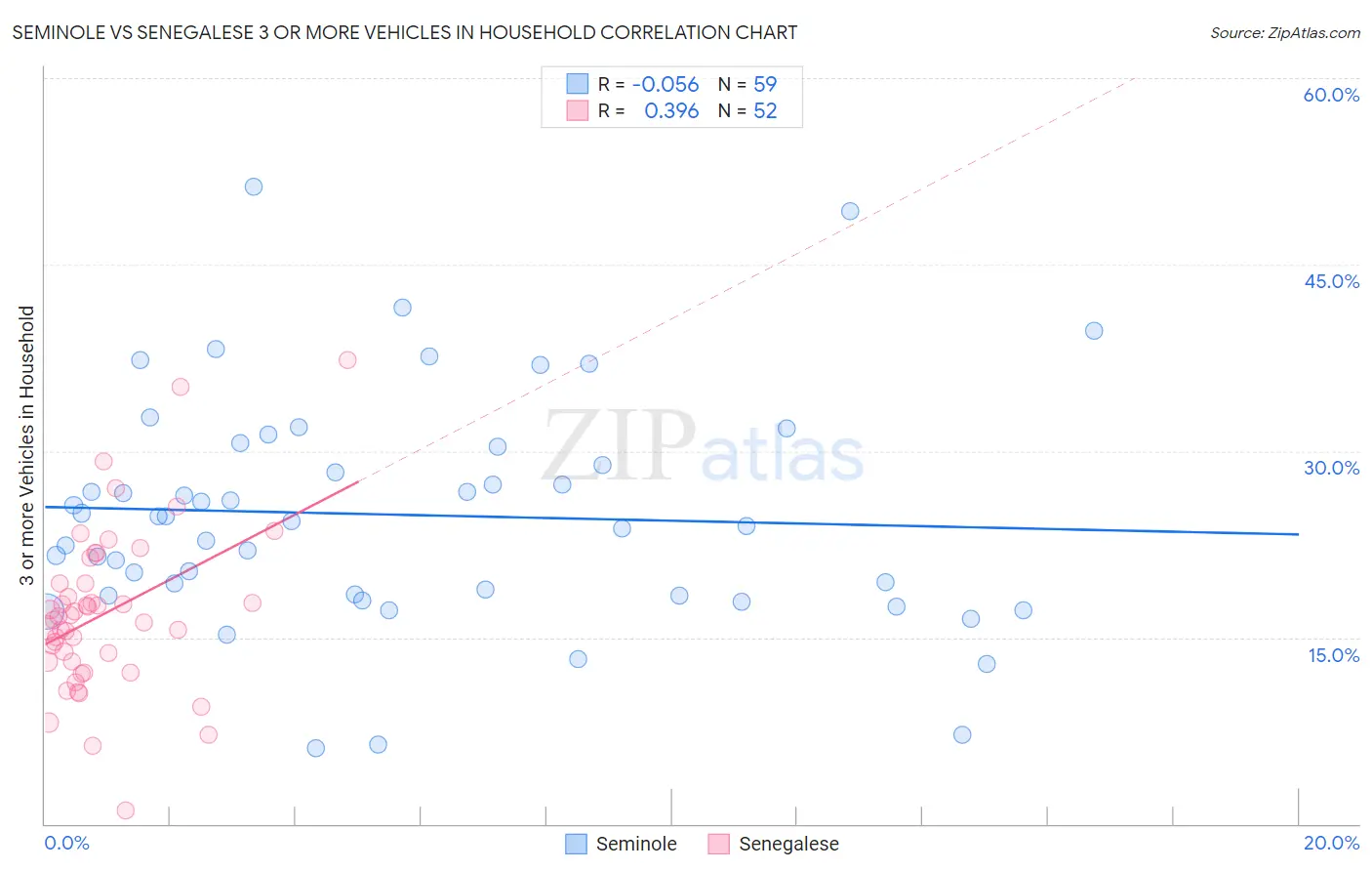 Seminole vs Senegalese 3 or more Vehicles in Household