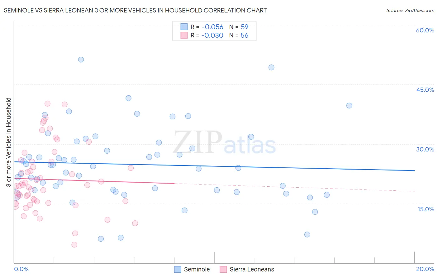 Seminole vs Sierra Leonean 3 or more Vehicles in Household