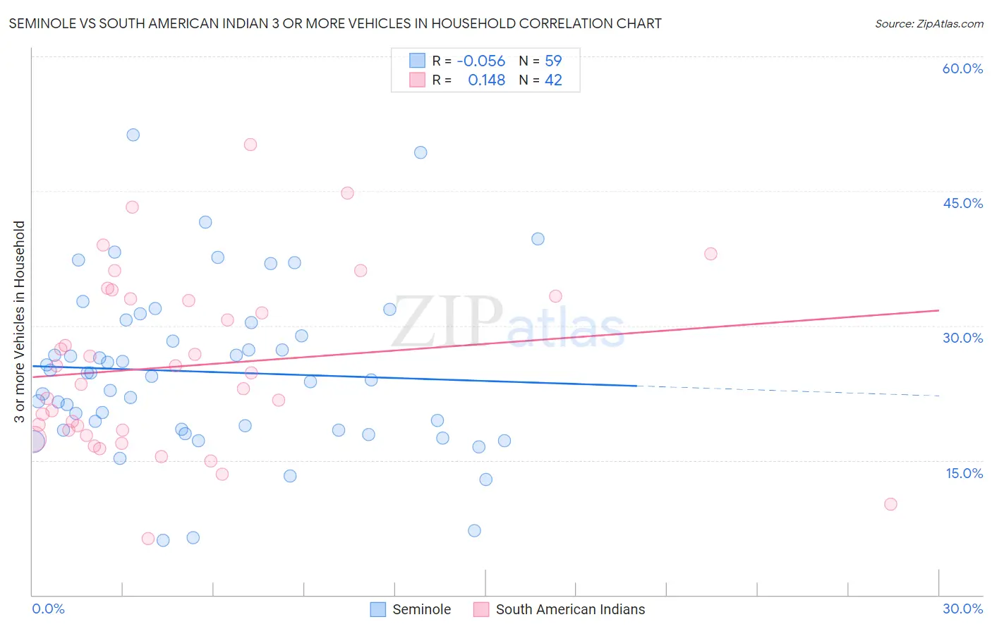 Seminole vs South American Indian 3 or more Vehicles in Household