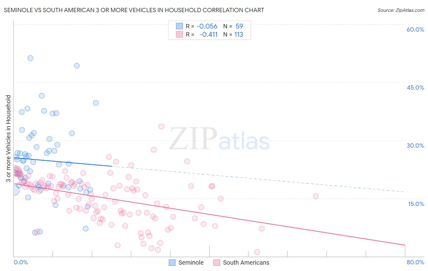 Seminole vs South American 3 or more Vehicles in Household