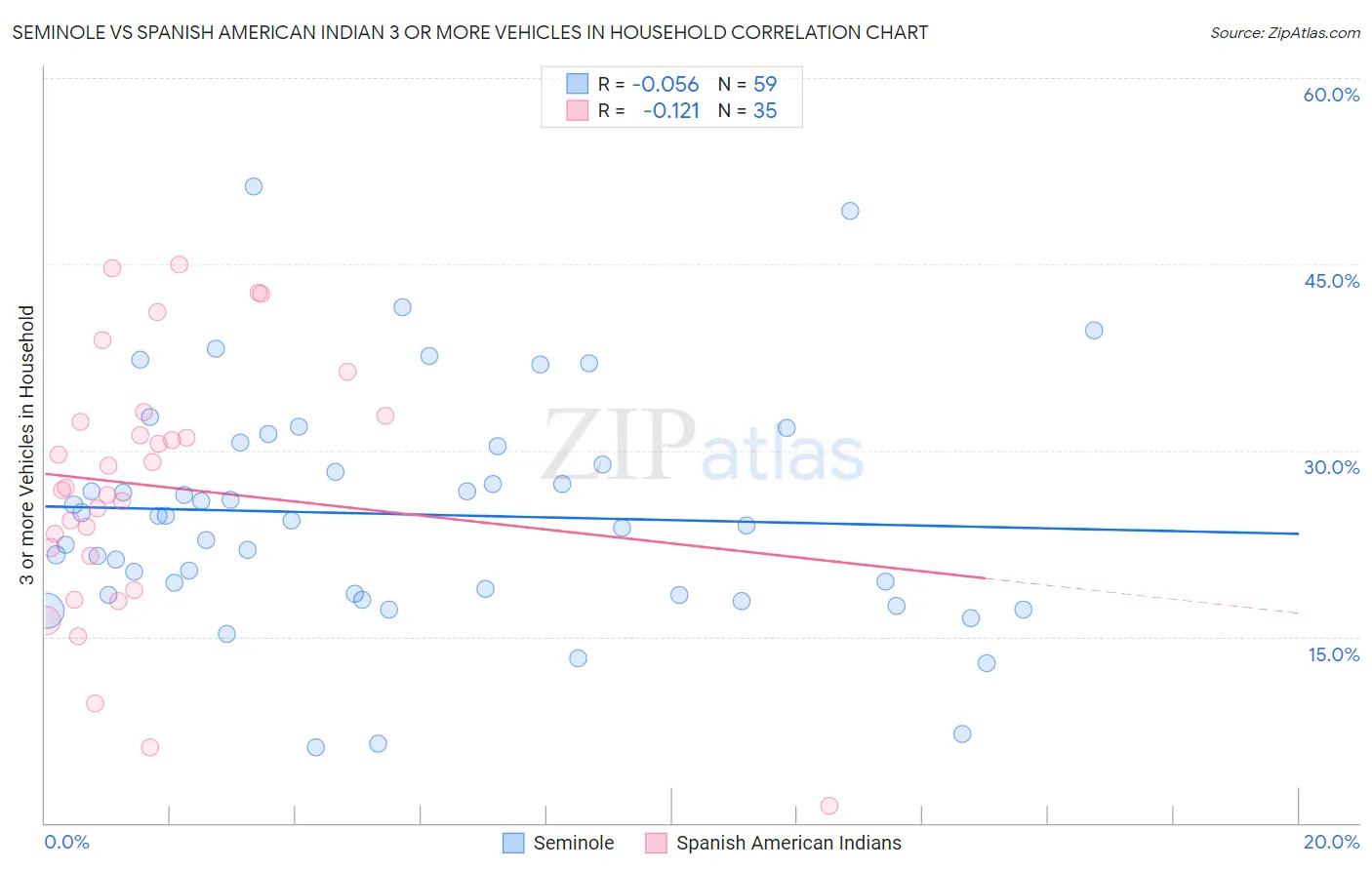 Seminole vs Spanish American Indian 3 or more Vehicles in Household