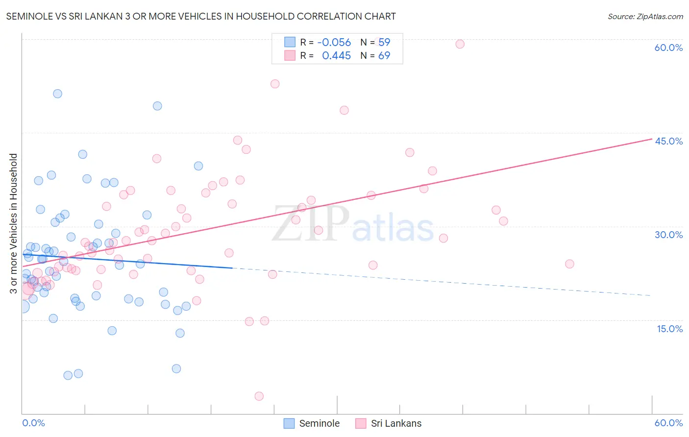 Seminole vs Sri Lankan 3 or more Vehicles in Household
