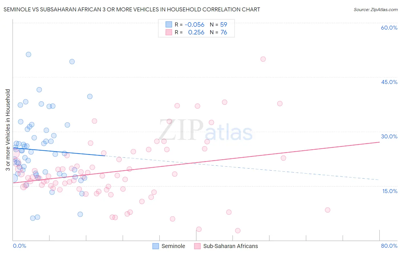 Seminole vs Subsaharan African 3 or more Vehicles in Household