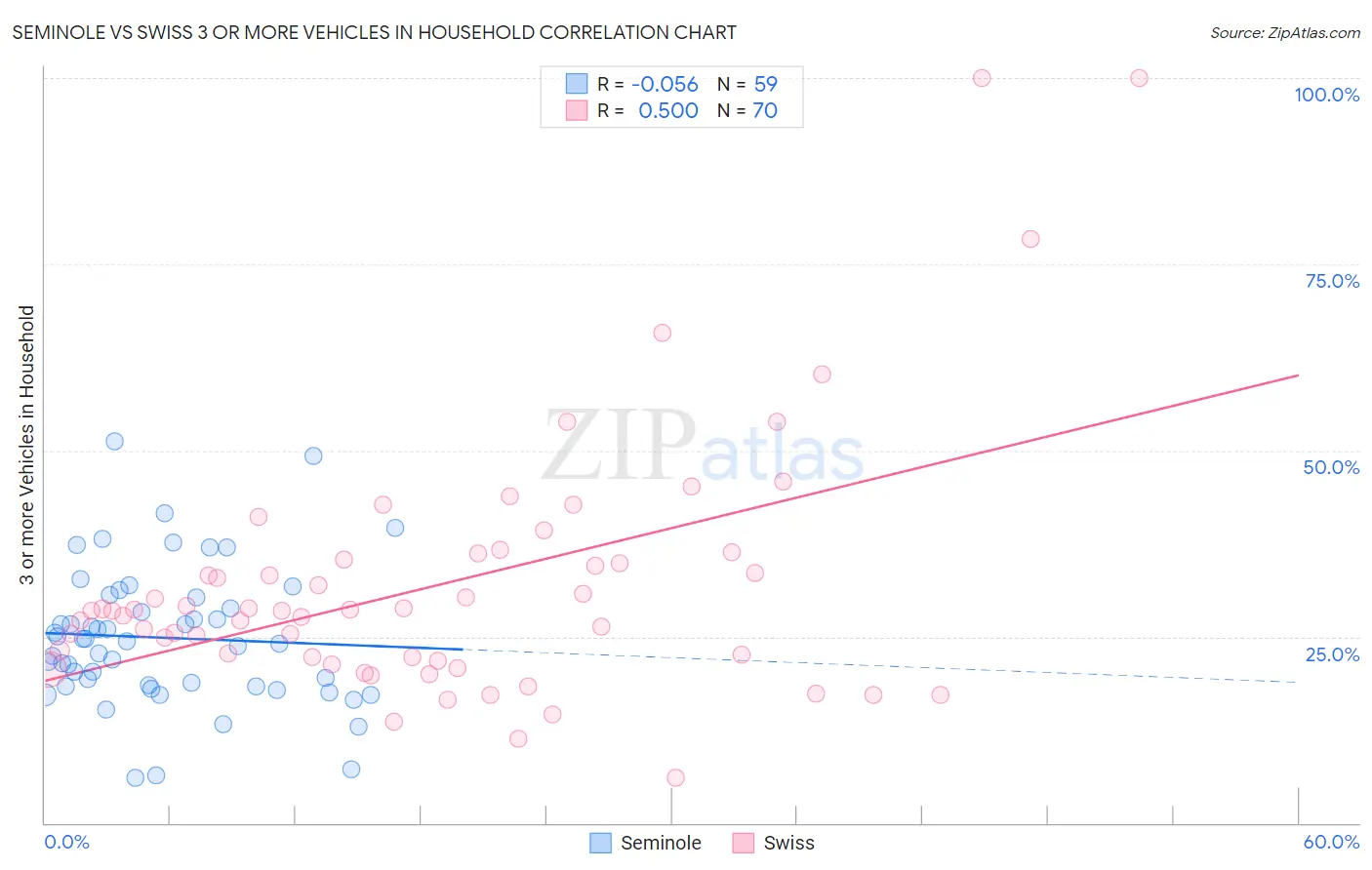 Seminole vs Swiss 3 or more Vehicles in Household