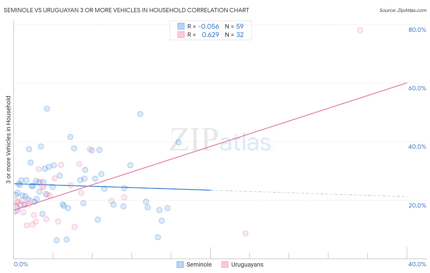 Seminole vs Uruguayan 3 or more Vehicles in Household