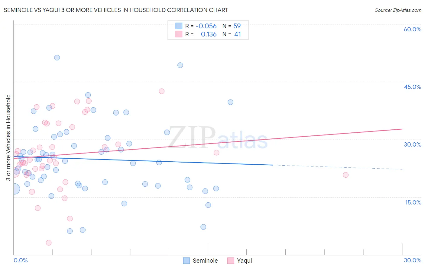 Seminole vs Yaqui 3 or more Vehicles in Household