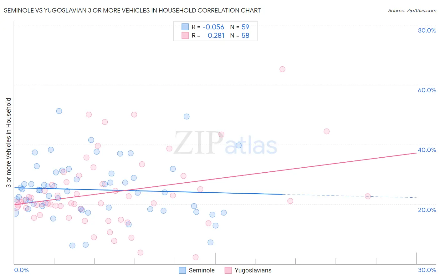 Seminole vs Yugoslavian 3 or more Vehicles in Household