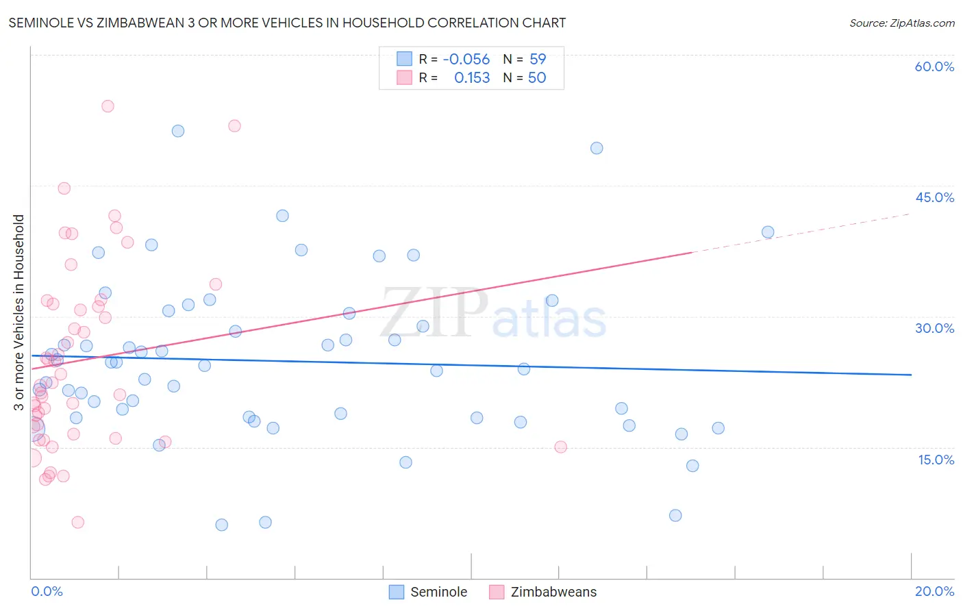 Seminole vs Zimbabwean 3 or more Vehicles in Household