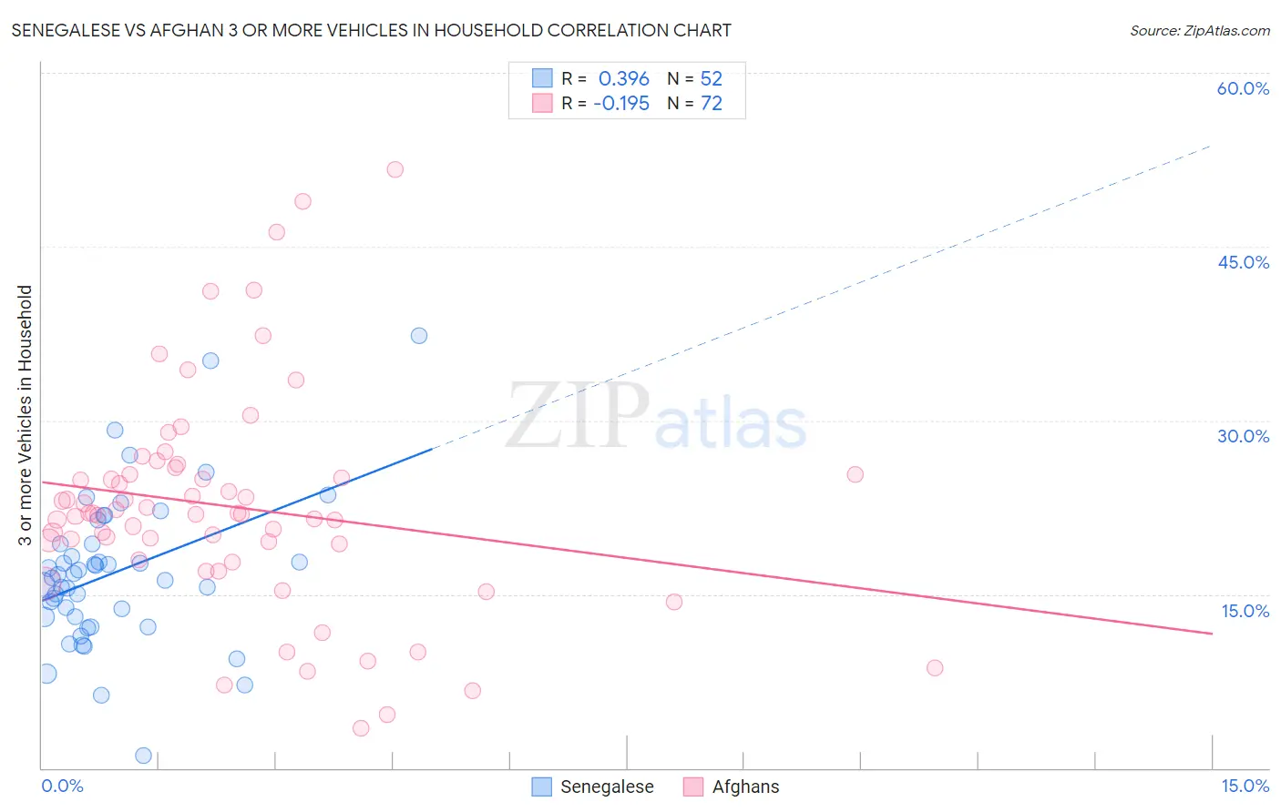 Senegalese vs Afghan 3 or more Vehicles in Household