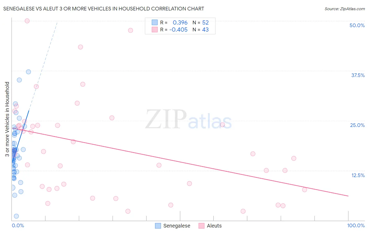 Senegalese vs Aleut 3 or more Vehicles in Household