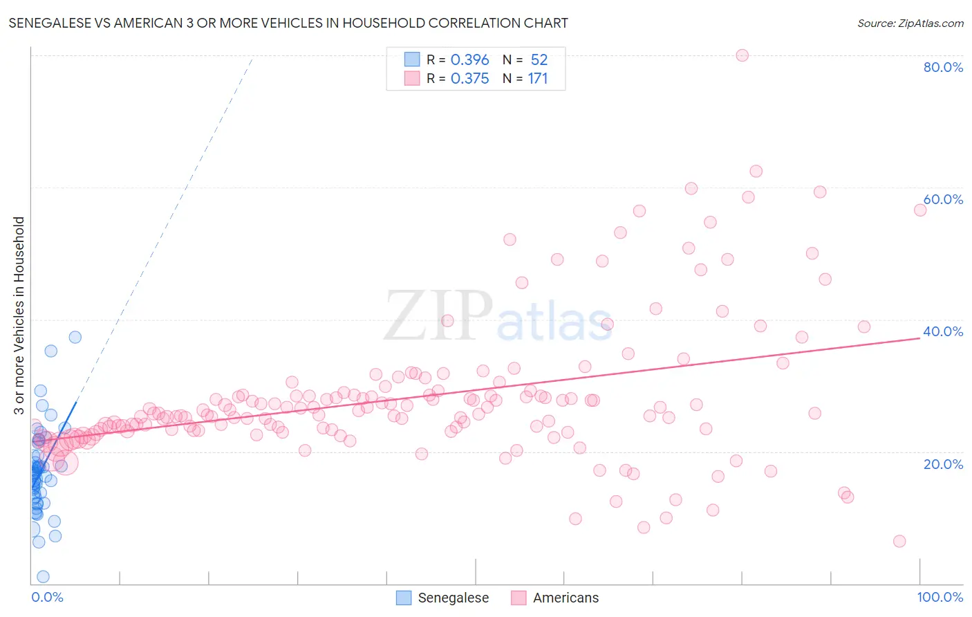 Senegalese vs American 3 or more Vehicles in Household