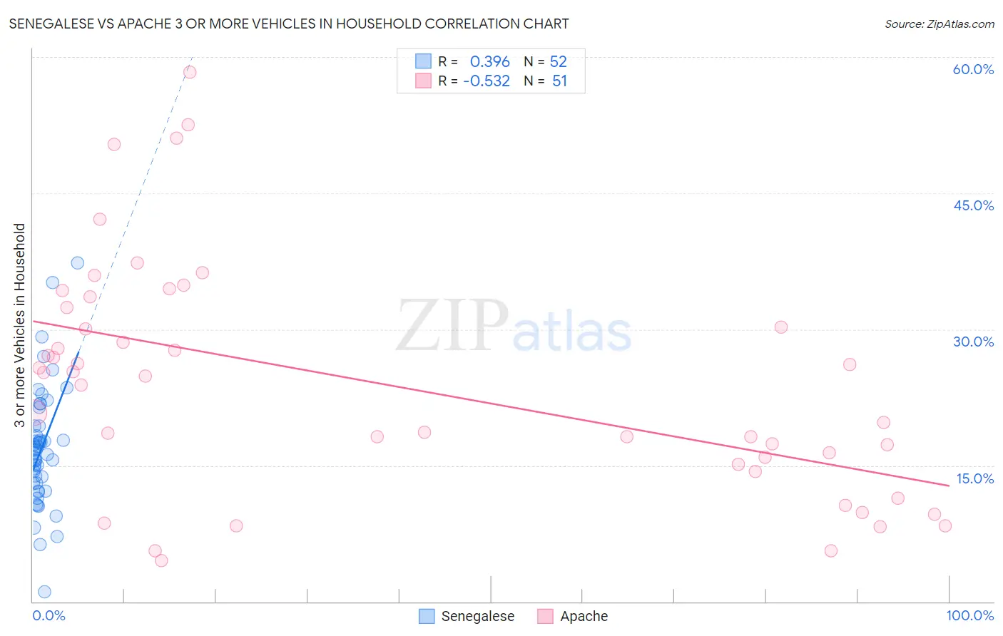 Senegalese vs Apache 3 or more Vehicles in Household