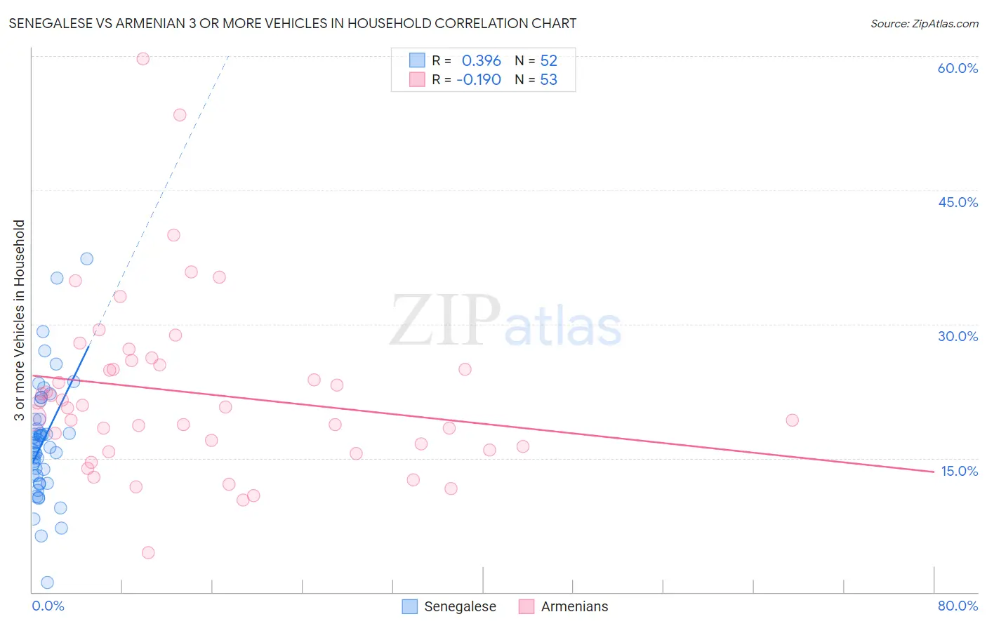 Senegalese vs Armenian 3 or more Vehicles in Household