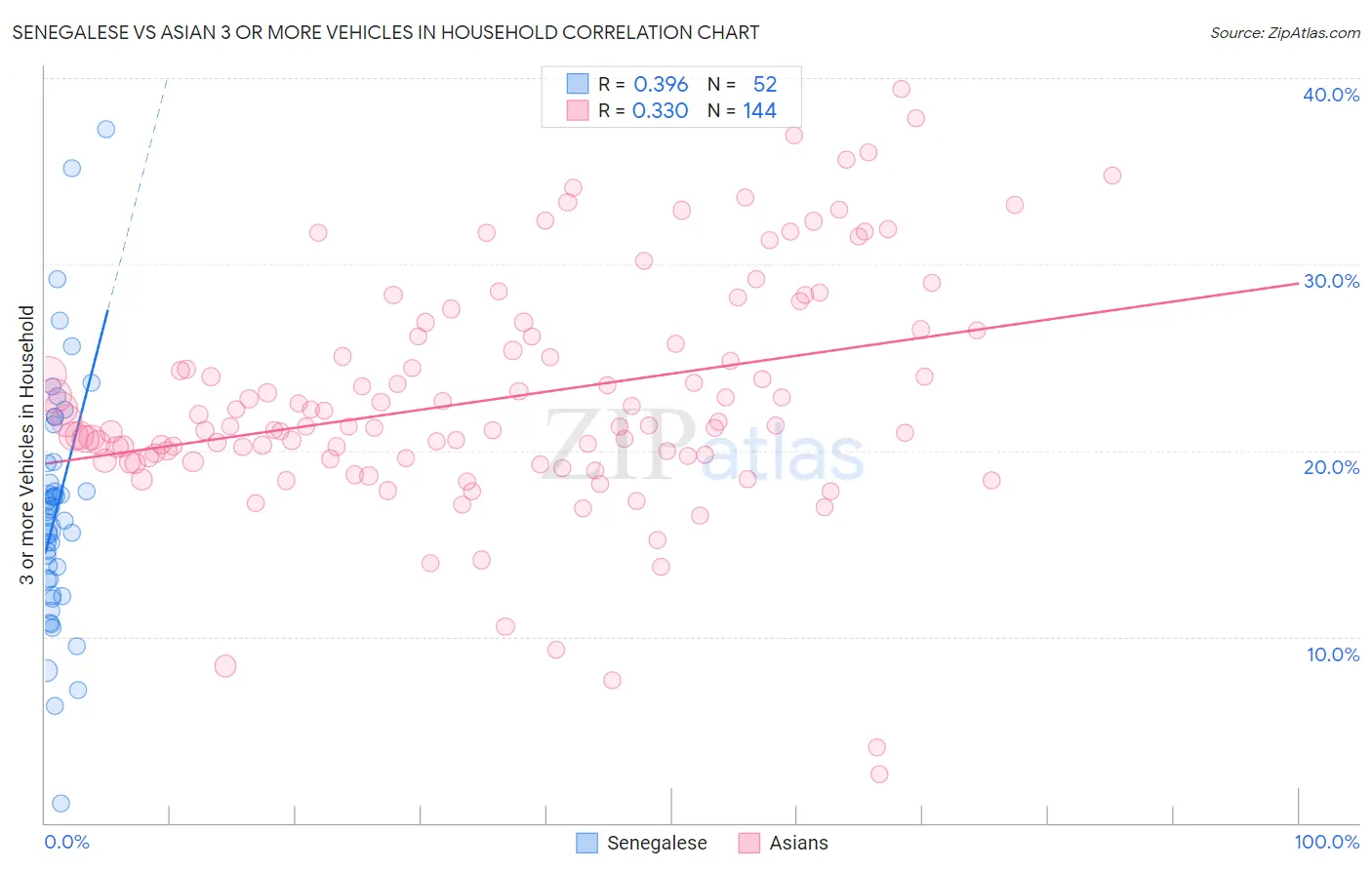 Senegalese vs Asian 3 or more Vehicles in Household