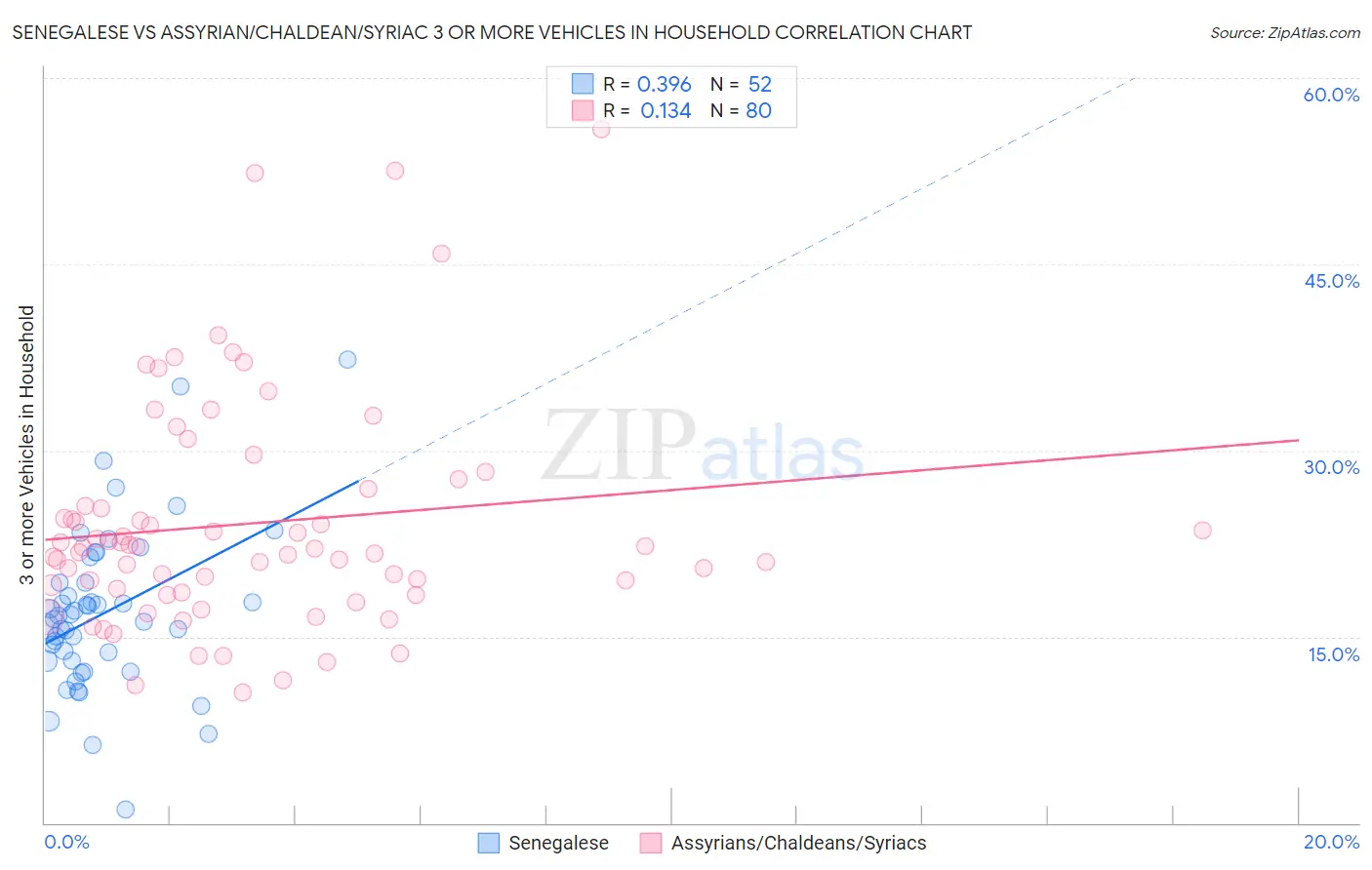 Senegalese vs Assyrian/Chaldean/Syriac 3 or more Vehicles in Household