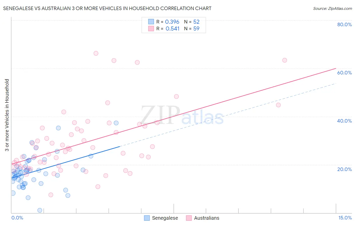 Senegalese vs Australian 3 or more Vehicles in Household