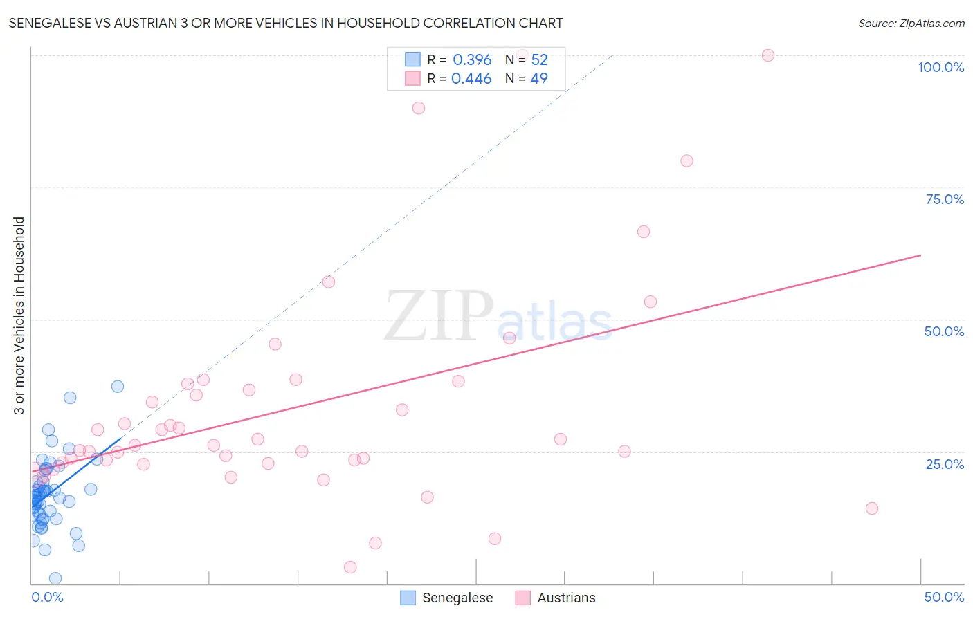 Senegalese vs Austrian 3 or more Vehicles in Household