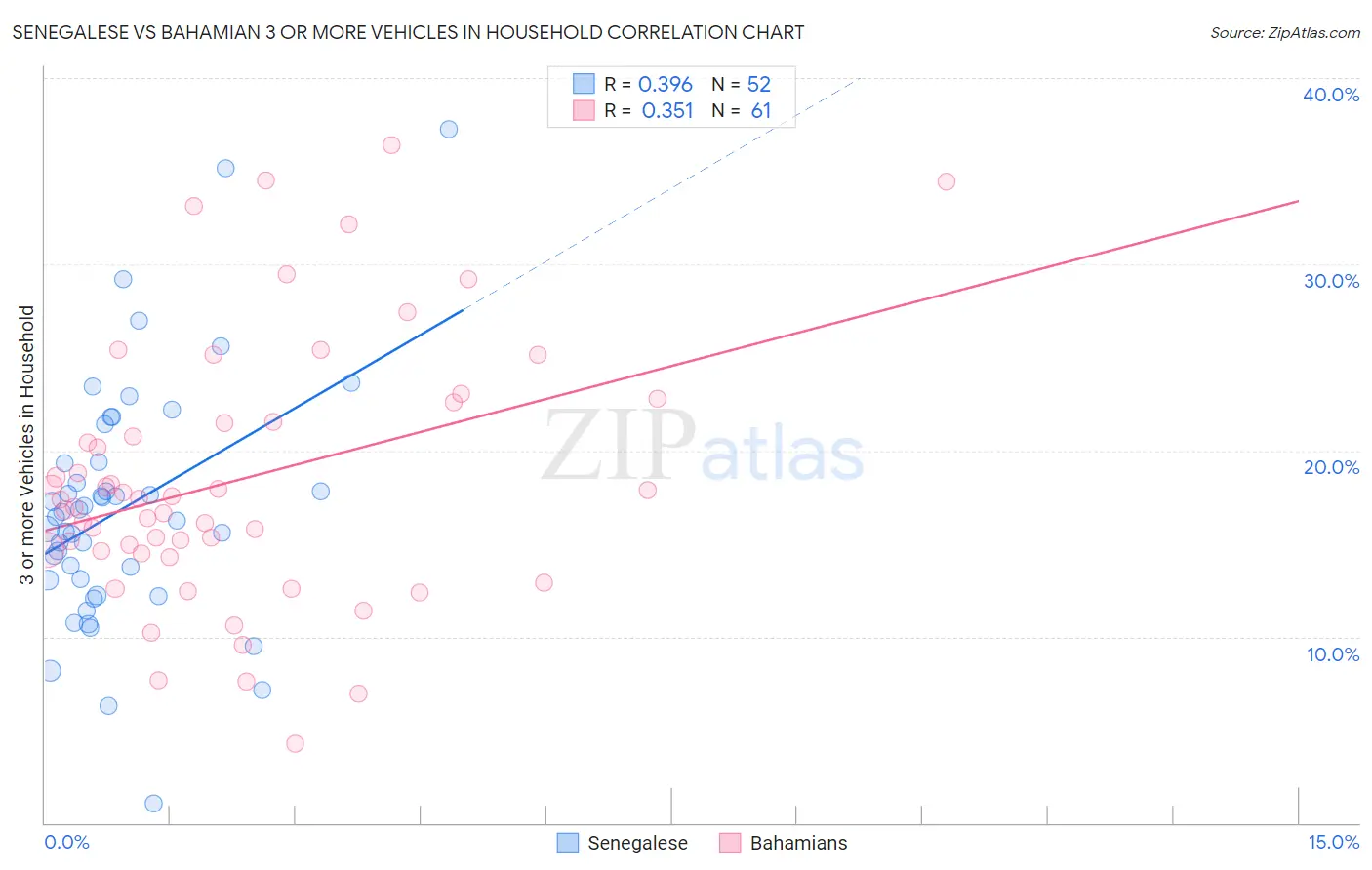 Senegalese vs Bahamian 3 or more Vehicles in Household