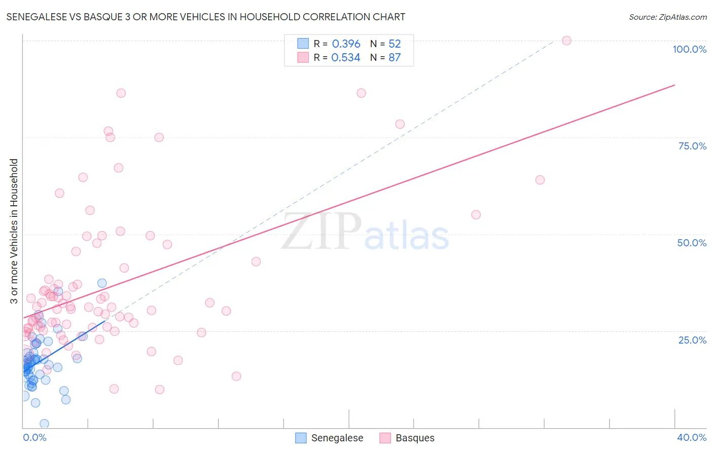 Senegalese vs Basque 3 or more Vehicles in Household