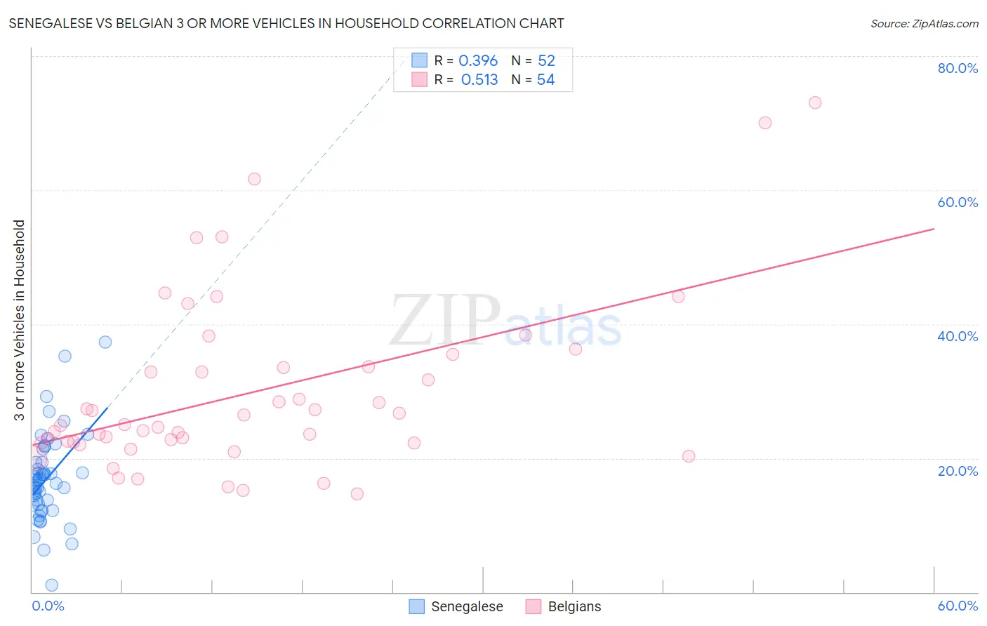 Senegalese vs Belgian 3 or more Vehicles in Household