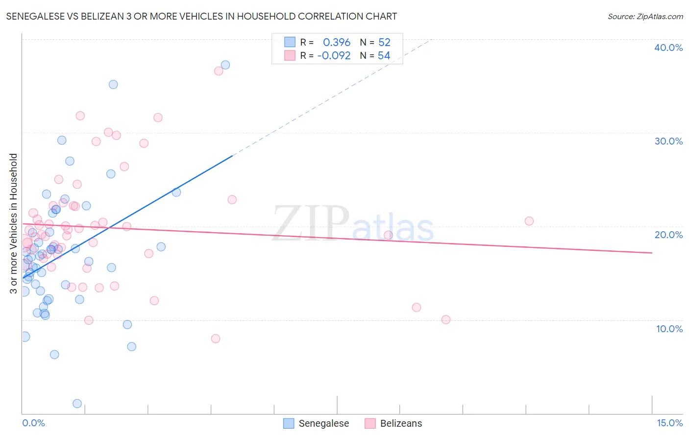 Senegalese vs Belizean 3 or more Vehicles in Household