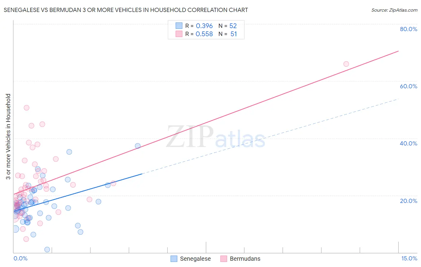 Senegalese vs Bermudan 3 or more Vehicles in Household