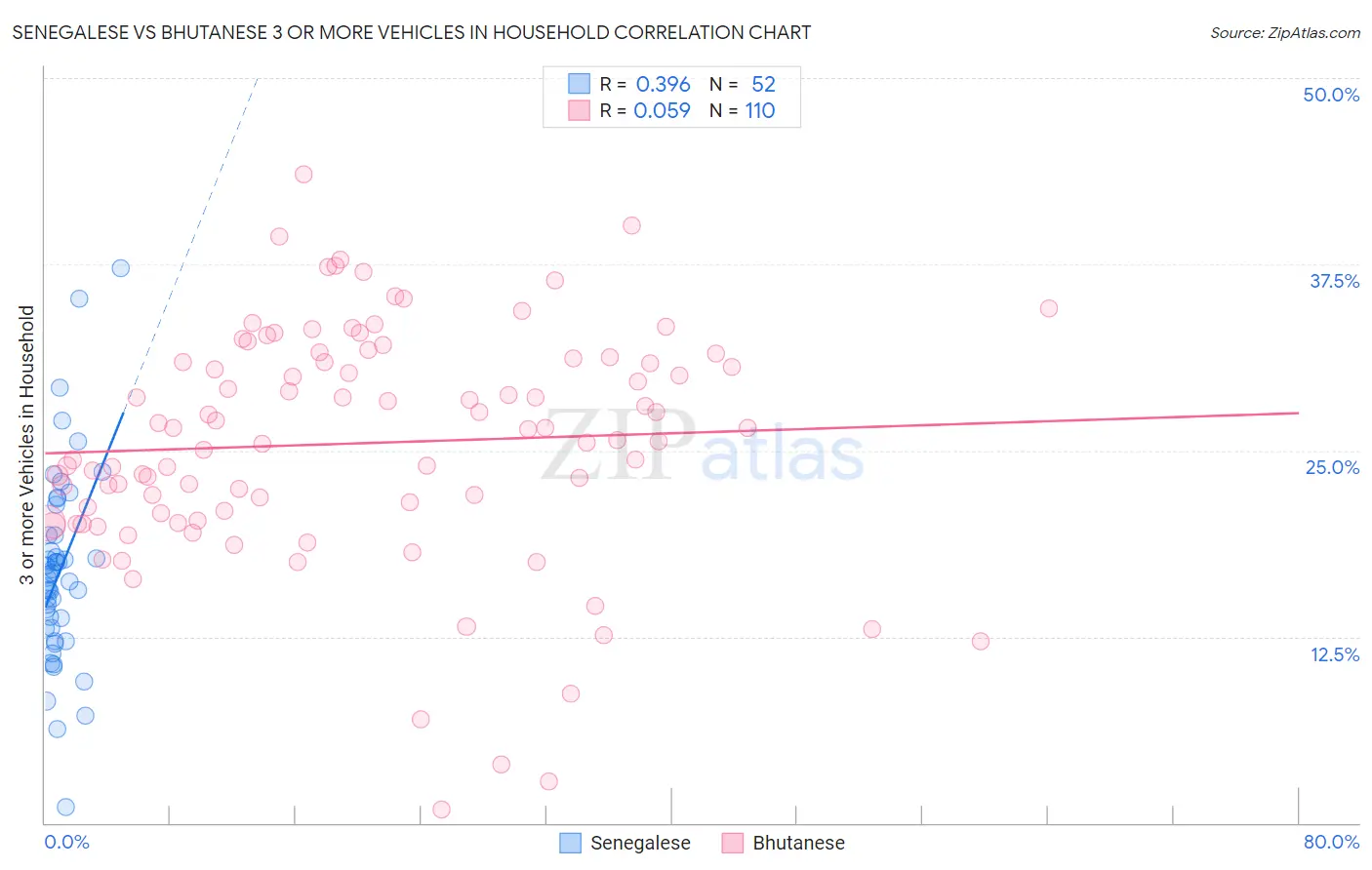 Senegalese vs Bhutanese 3 or more Vehicles in Household