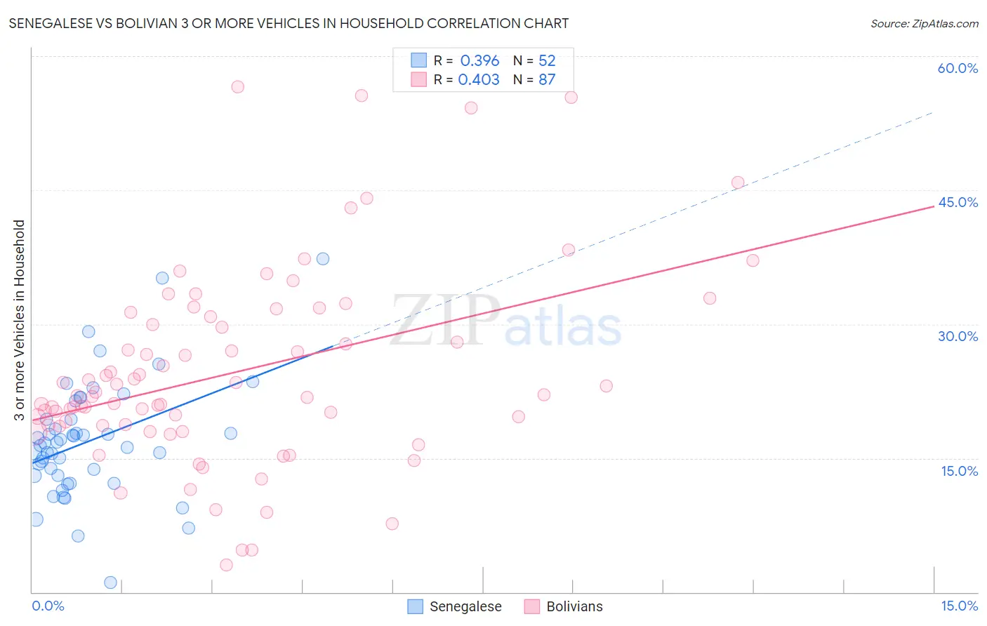 Senegalese vs Bolivian 3 or more Vehicles in Household