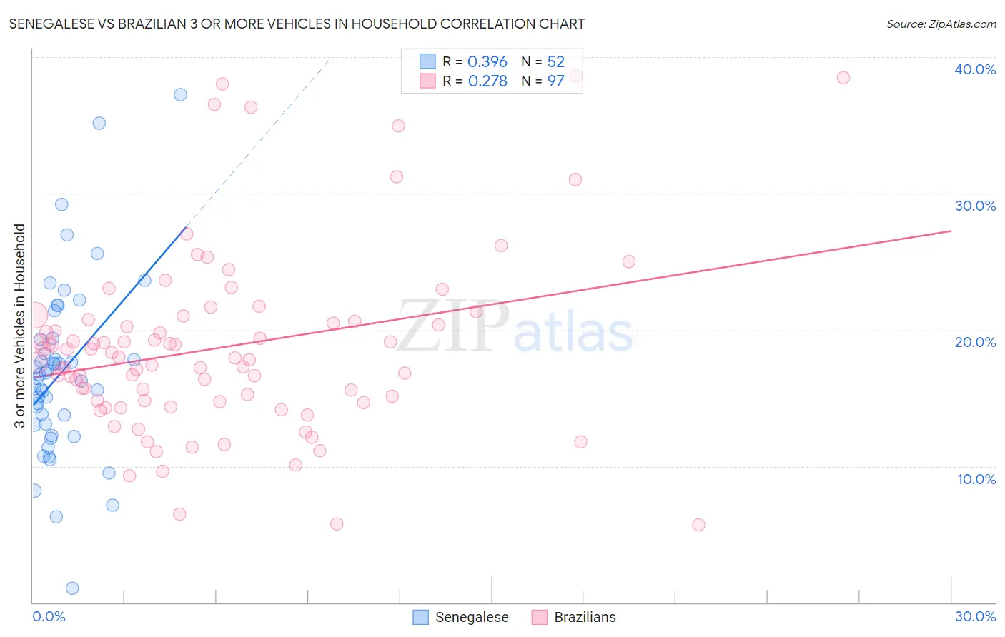 Senegalese vs Brazilian 3 or more Vehicles in Household