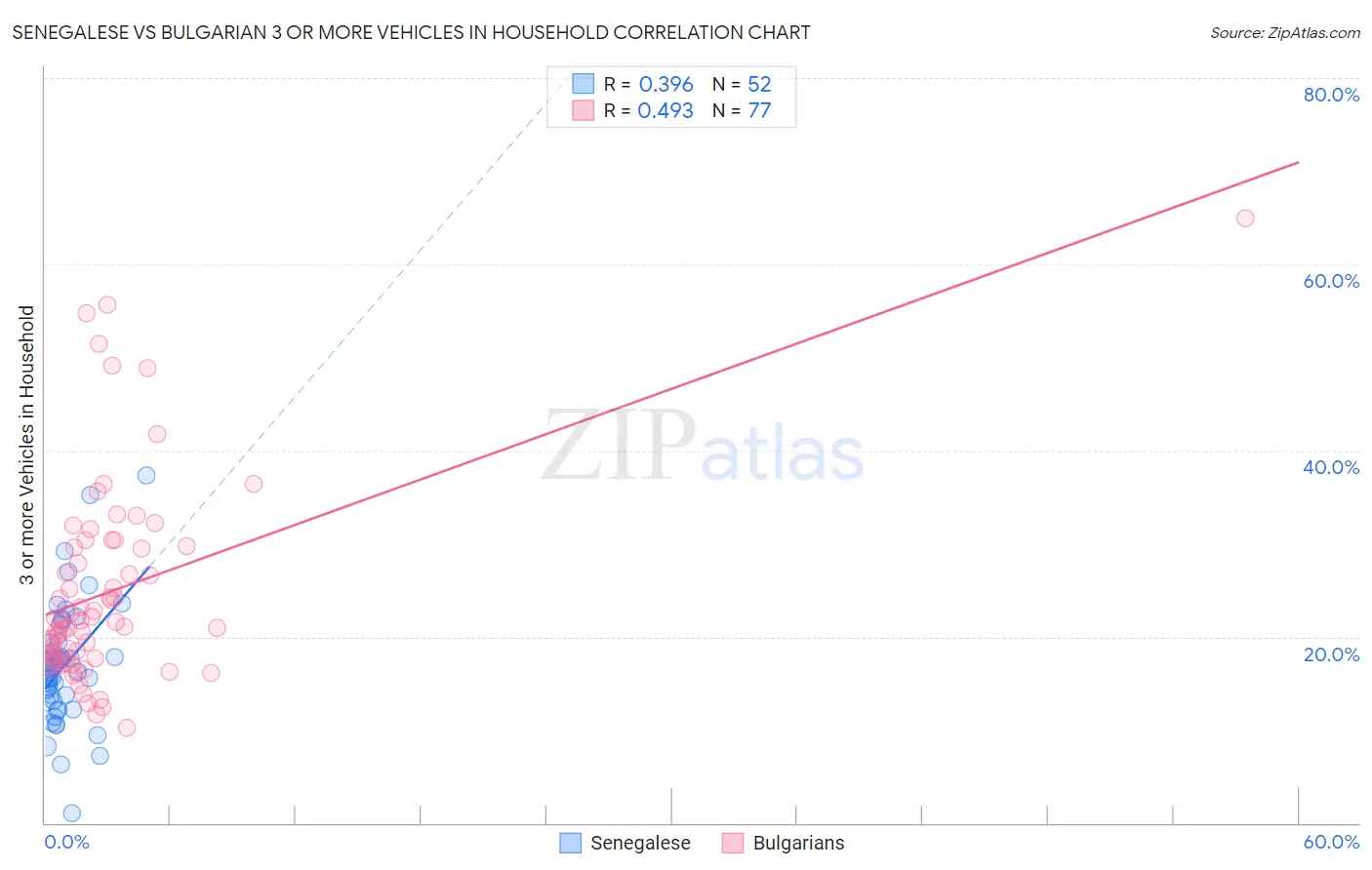 Senegalese vs Bulgarian 3 or more Vehicles in Household