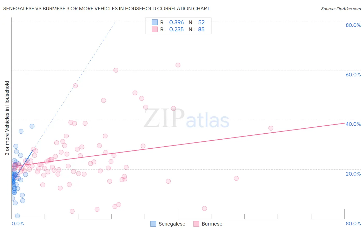 Senegalese vs Burmese 3 or more Vehicles in Household