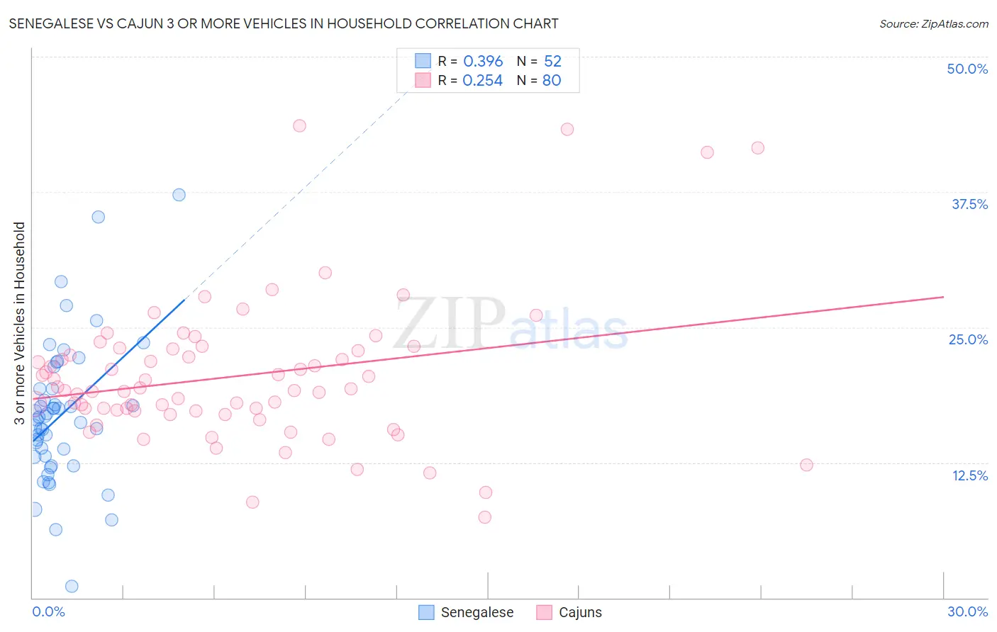 Senegalese vs Cajun 3 or more Vehicles in Household