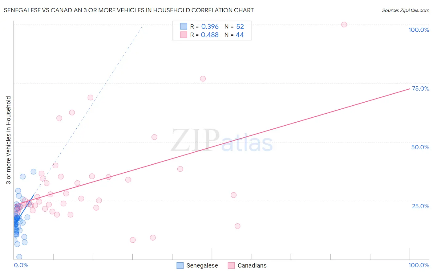 Senegalese vs Canadian 3 or more Vehicles in Household