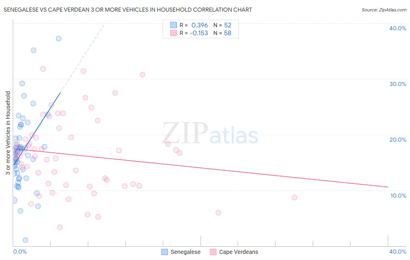 Senegalese vs Cape Verdean 3 or more Vehicles in Household