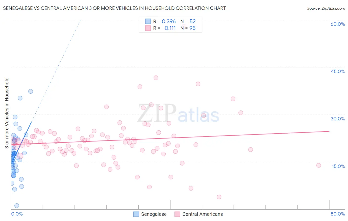 Senegalese vs Central American 3 or more Vehicles in Household